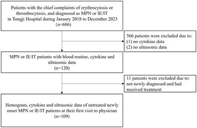 TNF-α is a predictive marker in distinguishing myeloproliferative neoplasm and idiopathic erythrocytosis/thrombocytosis: development and validation of a non-invasive diagnostic model